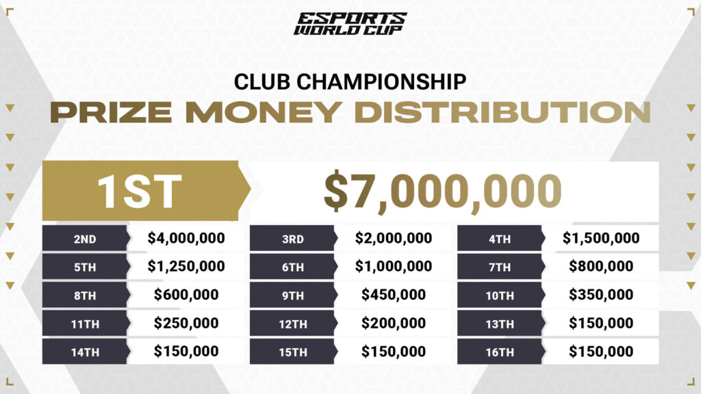 Esports World Cup Federation's Prize Money Distribution graphic for the Club Championship competition